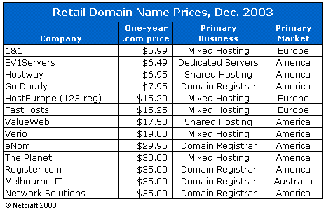 Domain Name Pricing by Major Providers, Dec. 2003